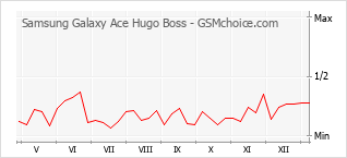 Populariteit van de telefoon: diagram Samsung Galaxy Ace Hugo Boss
