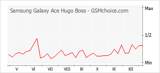 Диаграмма изменений популярности телефона Samsung Galaxy Ace Hugo Boss