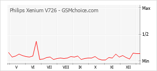 Popularity chart of Philips Xenium V726