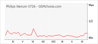 Le graphique de popularité de Philips Xenium V726
