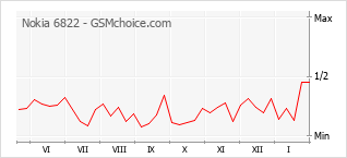 Gráfico de los cambios de popularidad Nokia 6822