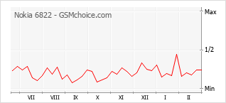 Le graphique de popularité de Nokia 6822
