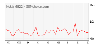 Grafico di modifiche della popolarità del telefono cellulare Nokia 6822