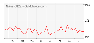 Traçar mudanças de populariedade do telemóvel Nokia 6822