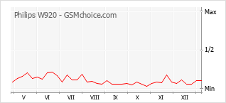 Popularity chart of Philips W920