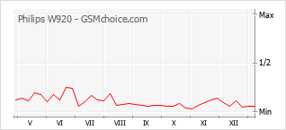 手机声望改变图表 Philips W920