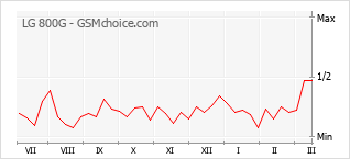 Diagramm der Poplularitätveränderungen von LG 800G