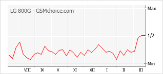 Grafico di modifiche della popolarità del telefono cellulare LG 800G