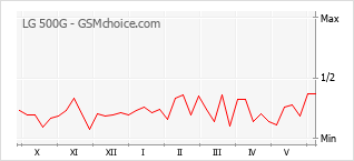 Grafico di modifiche della popolarità del telefono cellulare LG 500G