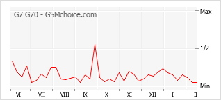 Gráfico de los cambios de popularidad G7 G70