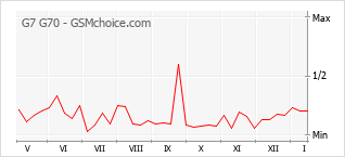 Grafico di modifiche della popolarità del telefono cellulare G7 G70