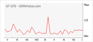 Диаграмма изменений популярности телефона G7 G70