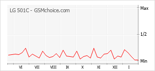 Diagramm der Poplularitätveränderungen von LG 501C