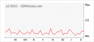 Gráfico de los cambios de popularidad LG 501C