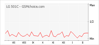 Populariteit van de telefoon: diagram LG 501C
