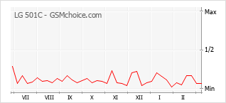 Traçar mudanças de populariedade do telemóvel LG 501C
