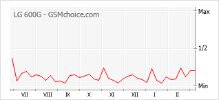 Diagramm der Poplularitätveränderungen von LG 600G