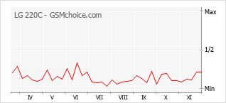 Diagramm der Poplularitätveränderungen von LG 220C