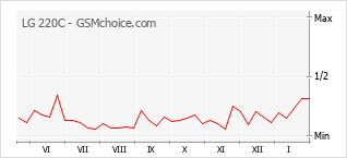 Grafico di modifiche della popolarità del telefono cellulare LG 220C