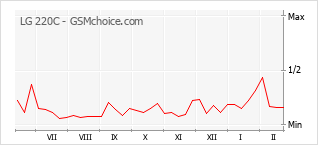 Populariteit van de telefoon: diagram LG 220C