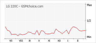 Traçar mudanças de populariedade do telemóvel LG 220C