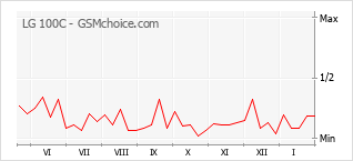 Diagramm der Poplularitätveränderungen von LG 100C