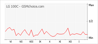 Gráfico de los cambios de popularidad LG 100C