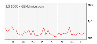 Grafico di modifiche della popolarità del telefono cellulare LG 100C