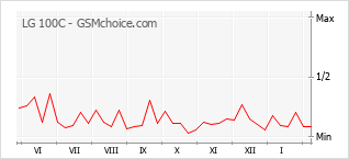 Populariteit van de telefoon: diagram LG 100C