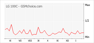 Traçar mudanças de populariedade do telemóvel LG 100C