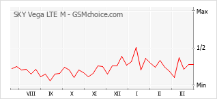 Diagramm der Poplularitätveränderungen von SKY Vega LTE M