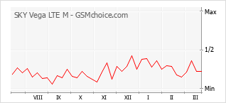 Grafico di modifiche della popolarità del telefono cellulare SKY Vega LTE M