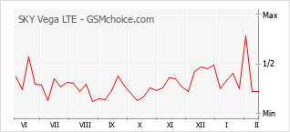 Gráfico de los cambios de popularidad SKY Vega LTE