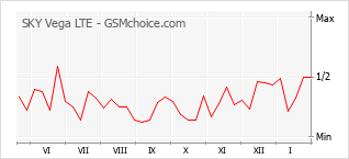 Grafico di modifiche della popolarità del telefono cellulare SKY Vega LTE