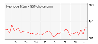 Diagramm der Poplularitätveränderungen von Neonode N1m