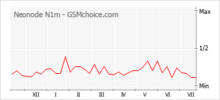 Popularity chart of Neonode N1m