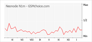 Gráfico de los cambios de popularidad Neonode N1m