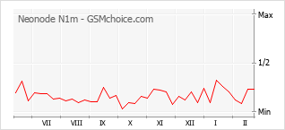 Le graphique de popularité de Neonode N1m