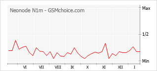 Populariteit van de telefoon: diagram Neonode N1m