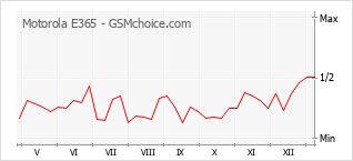 Diagramm der Poplularitätveränderungen von Motorola E365