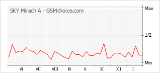 Diagramm der Poplularitätveränderungen von SKY Mirach A