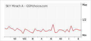 Gráfico de los cambios de popularidad SKY Mirach A