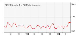 Grafico di modifiche della popolarità del telefono cellulare SKY Mirach A