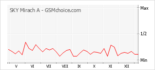 Populariteit van de telefoon: diagram SKY Mirach A