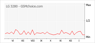 Grafico di modifiche della popolarità del telefono cellulare LG 3280