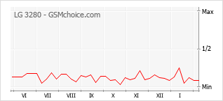 Populariteit van de telefoon: diagram LG 3280