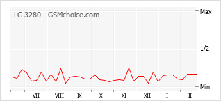 Traçar mudanças de populariedade do telemóvel LG 3280