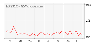 Gráfico de los cambios de popularidad LG 231C
