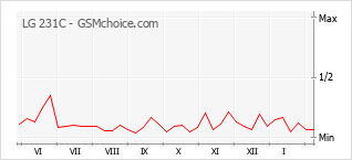 Populariteit van de telefoon: diagram LG 231C