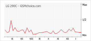 Diagramm der Poplularitätveränderungen von LG 290C